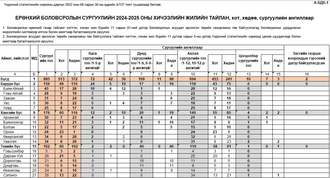 ЕРӨНХИЙ БОЛОВСРОЛЫН САЛБАРЫН 2024-2025 ОНЫ ХИЧЭЭЛИЙН ЖИЛИЙН СТАТИСТИК ТАЙЛАН