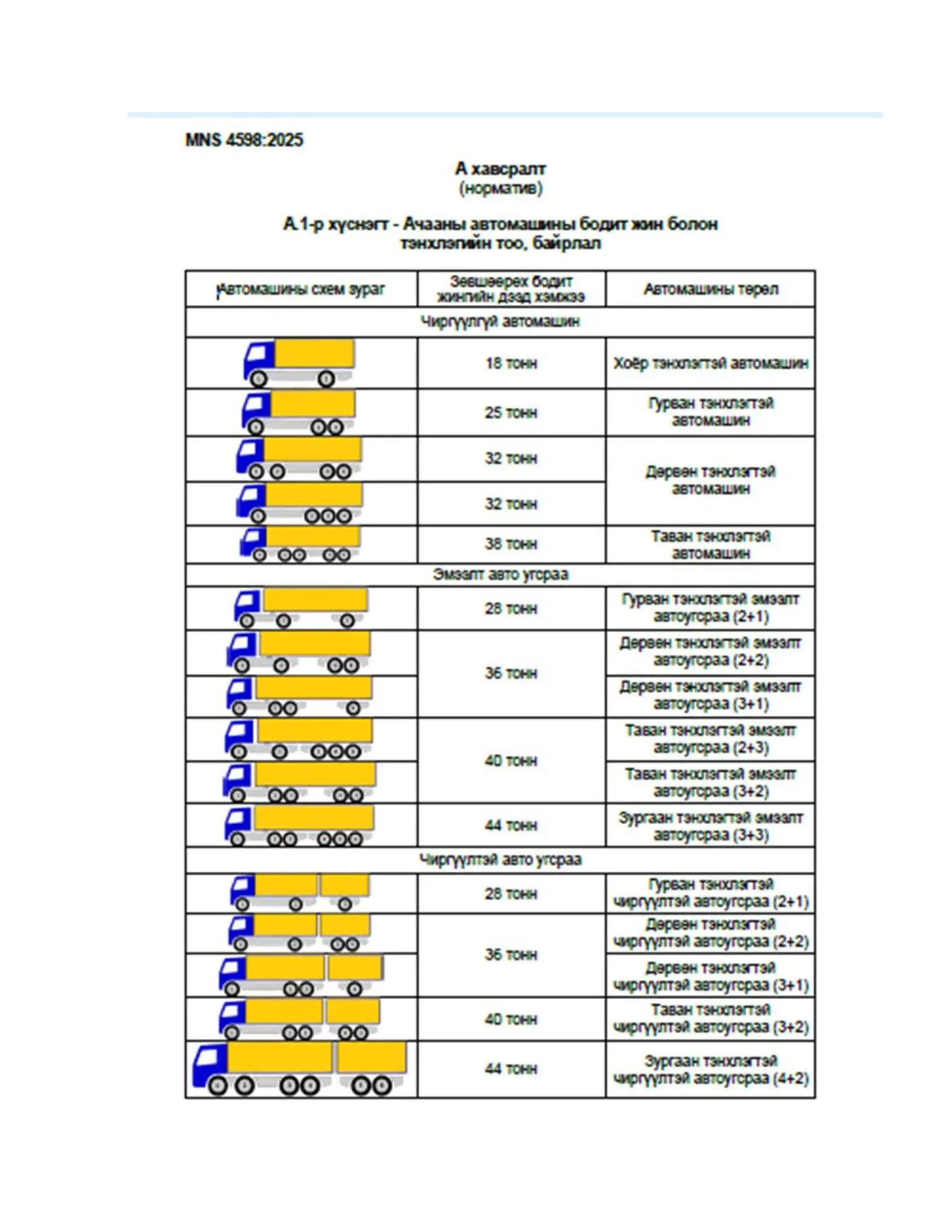 Автотээврийн хэрэгслийн ангилал. Техникийн байдалд тавих ерөнхий Шаардлага MNS 4598:2025